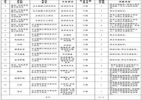臨滄市中醫(yī)醫(yī)院2021年引進急需緊缺專業(yè)技術人才公告